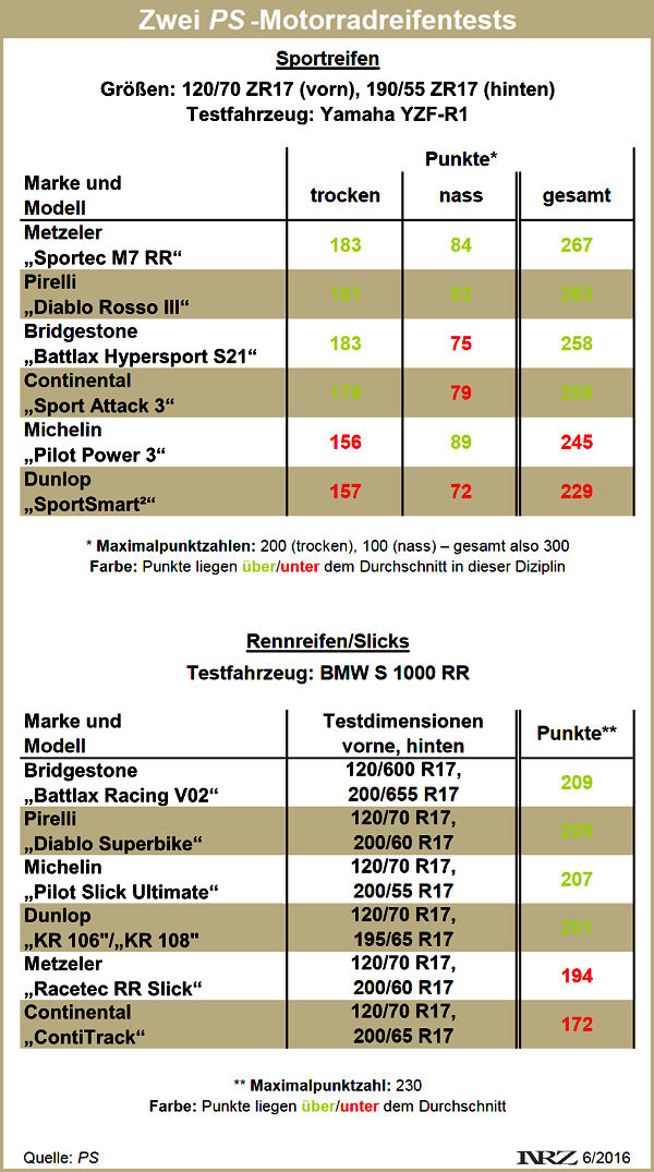 PS Moppedreifentests 7 2016