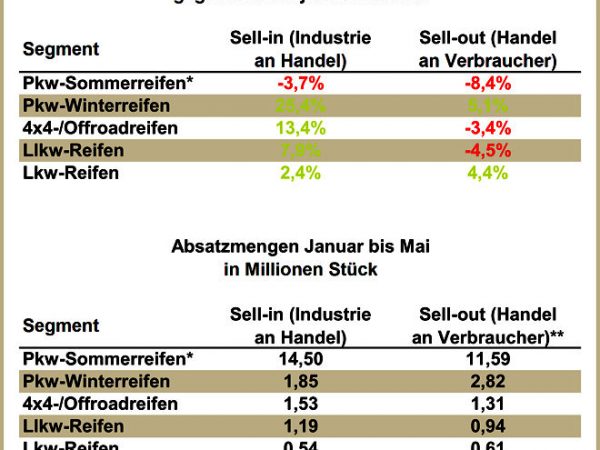 Reifenersatzmarkt Deutschland Januar Mai 2016