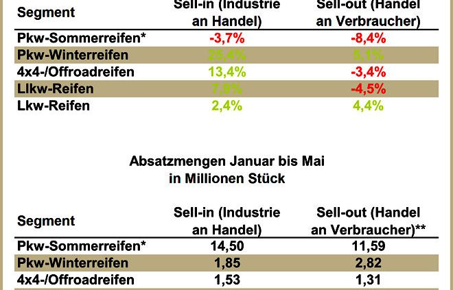 Reifenersatzmarkt Deutschland Januar Mai 2016