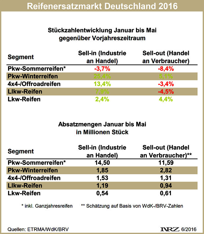 Reifenersatzmarkt Deutschland Januar Mai 2016