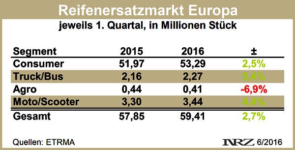 Reifenersatzmarkt Europa Q1 2016