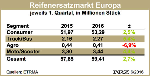 Reifenersatzmarkt Europa Q1 2016