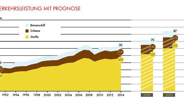 Shell Nfz Studie 1