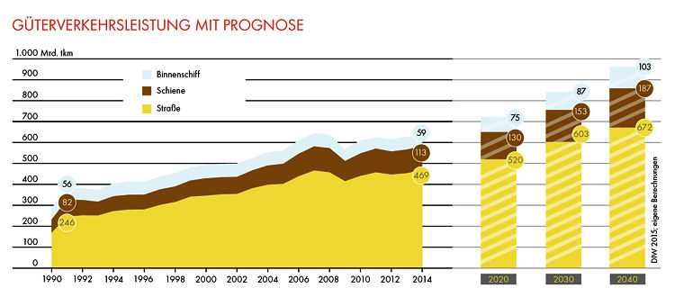 Shell Nfz Studie 1