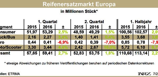 ETRMA Reifenmarkt Europa H1 2016