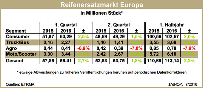ETRMA Reifenmarkt Europa H1 2016
