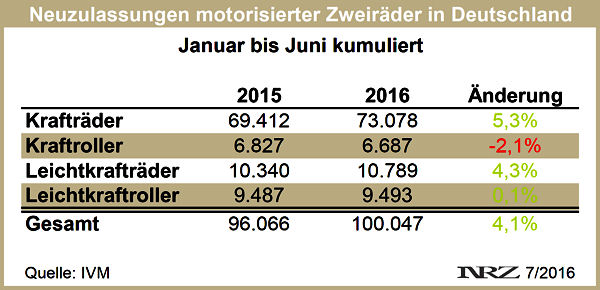 IVM Moppedneuzulassungen 2016 06