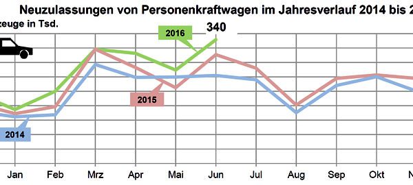 KBA Pkw Neuzulassungen 2016 06