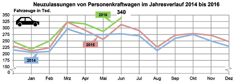 KBA Pkw Neuzulassungen 2016 06