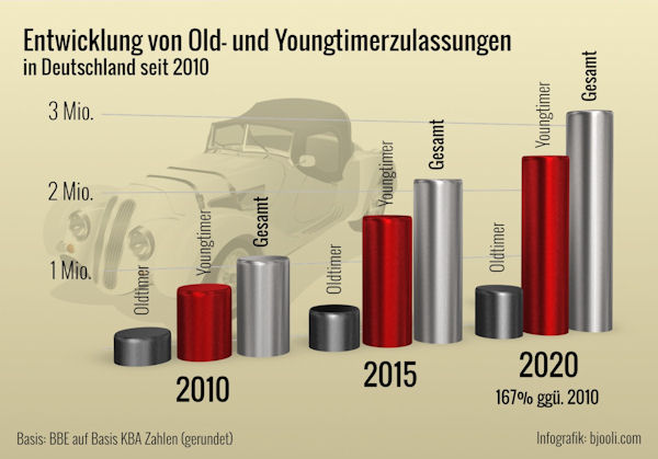 Oldtimermarkt Teilehandel tb