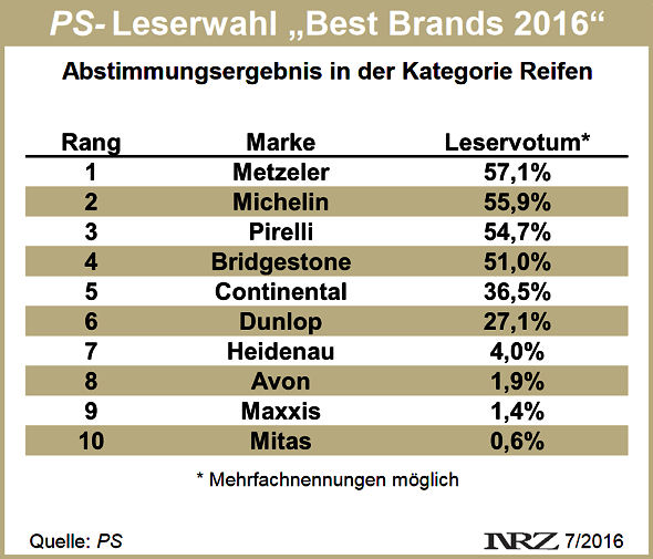 PS Best Brands Motorradreifen 2016