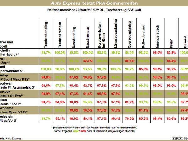 Auto Express Sommerreifentest 2016
