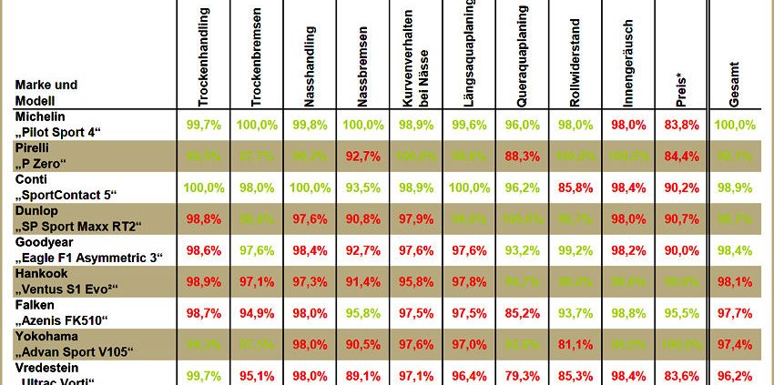 Auto Express Sommerreifentest 2016