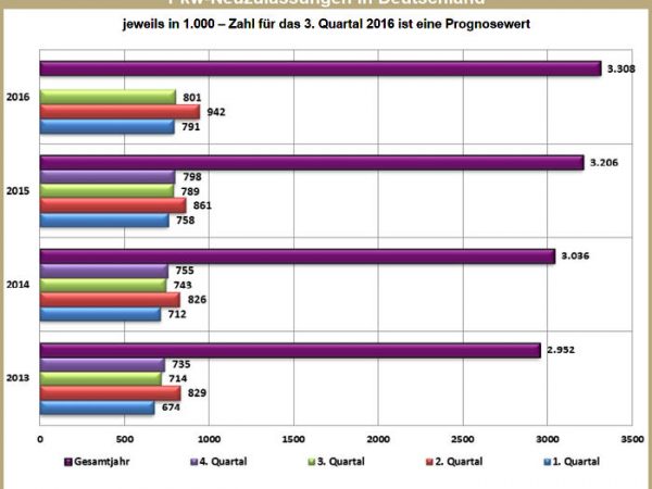 CAMA Pkw Neuzulassungsprognose Q3 2016