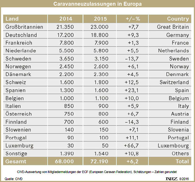 CIVD Neuzulassungen Wohnwagen 2014 2015