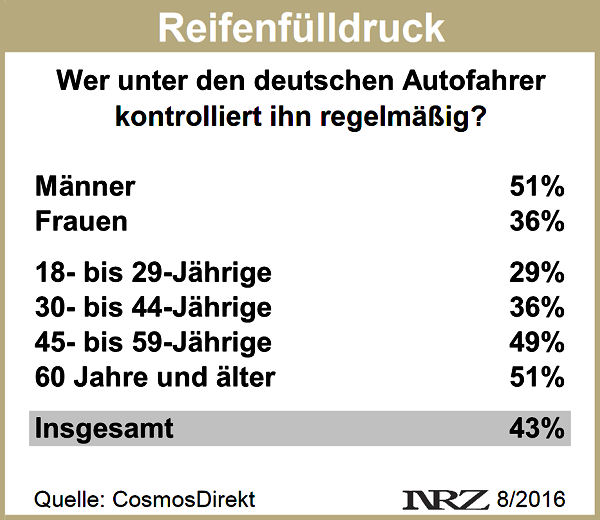 CosmosDirekt Reifendruckkontrolle