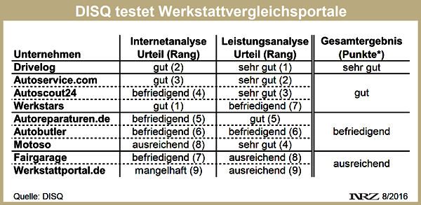 DISQ testet Werkstattvergleichsportale 2016