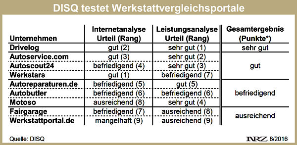 DISQ testet Werkstattvergleichsportale 2016