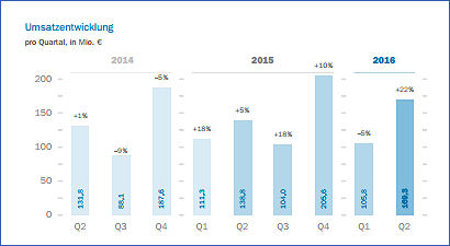 Delticom Umsatz tb