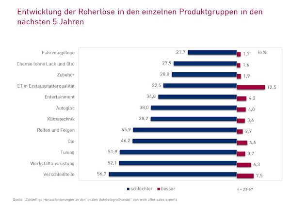 Entwicklung der Roherlse in den einzelnen Produktgruppen in den nchsten 5 Jahren 1