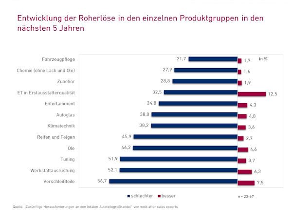 Entwicklung der Roherlse in den einzelnen Produktgruppen in den nchsten 5 Jahren 1