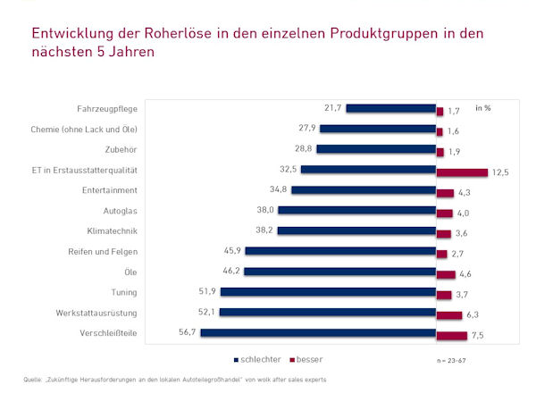 Entwicklung der Roherlse in den einzelnen Produktgruppen in den nchsten 5 Jahren 1