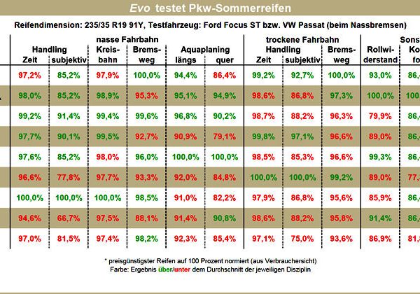 Evo UHP Sommerreifentest 2016 neu
