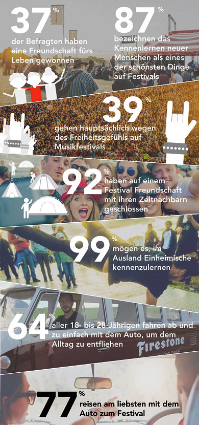 Firestone Festivalstudie