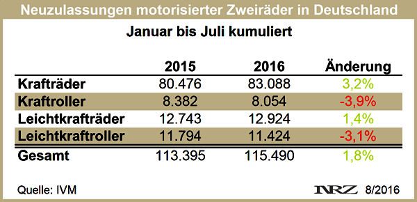 IVM Moppedneuzulassungen 2016 07
