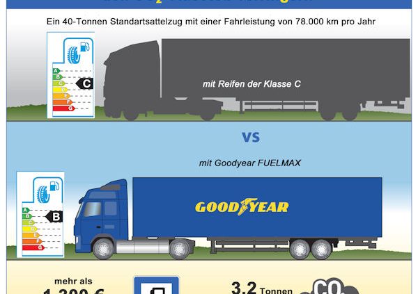 PR Goodyear Einfluss d Reifen auf CO2 Ausstoss DE tb