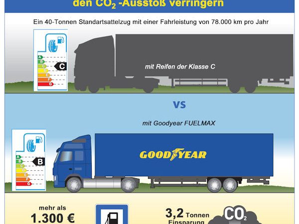 PR Goodyear Einfluss d Reifen auf CO2 Ausstoss DE tb