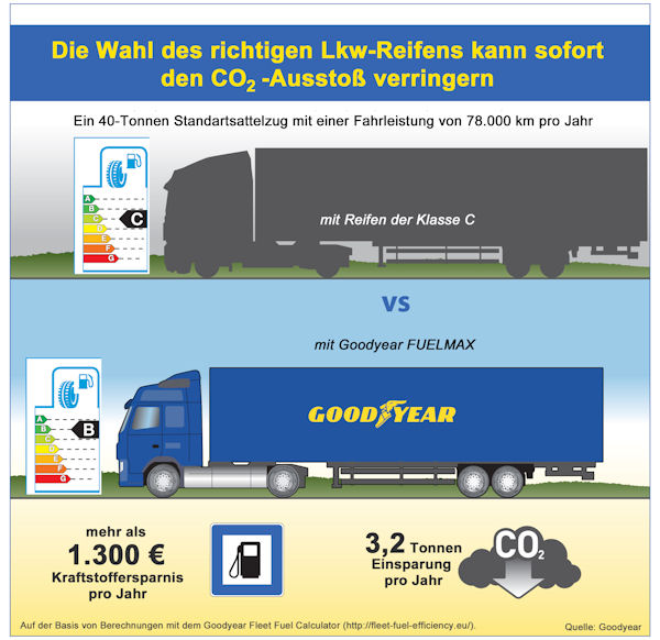 PR Goodyear Einfluss d Reifen auf CO2 Ausstoss DE tb