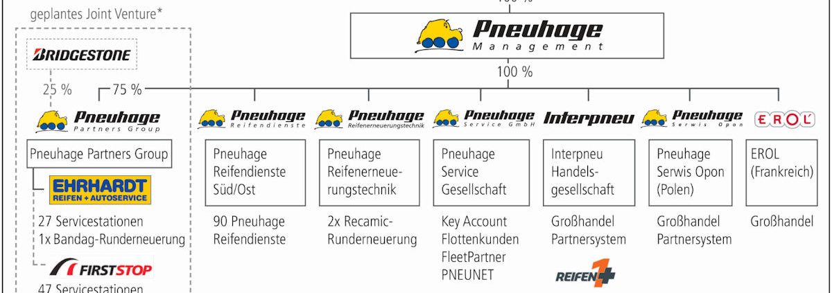 Pneuhage Gruppe Struktur NEU tb
