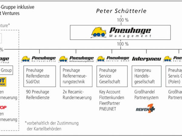 Pneuhage Gruppe Struktur NEU tb