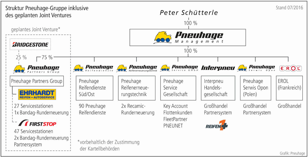 Pneuhage Gruppe Struktur NEU tb