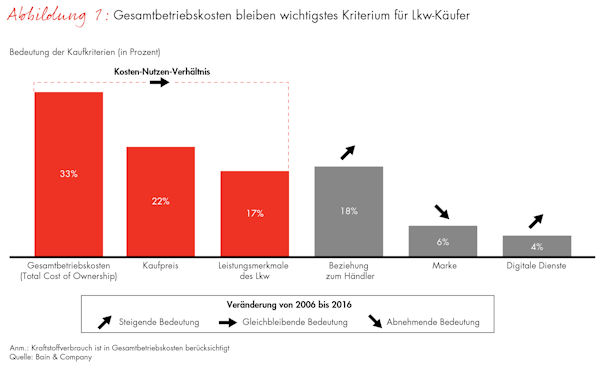 160915 Bain PM Truckstudie2016 Abb1 Gesamtbetriebskosten final tb