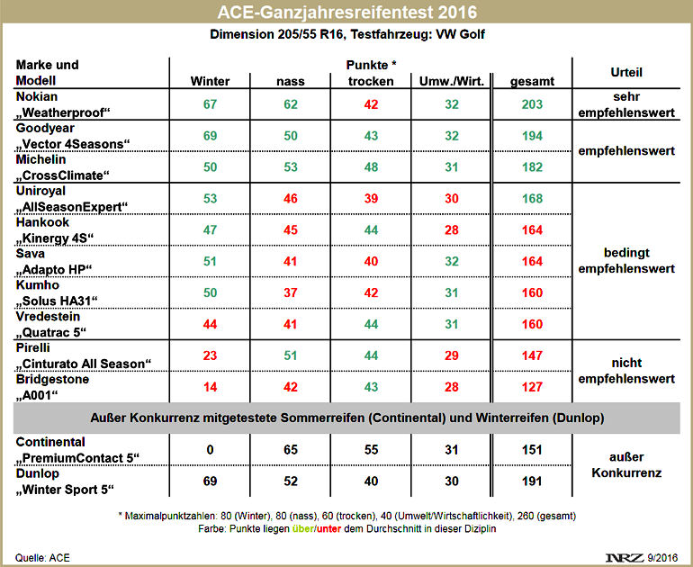 ACE Ganzjahresreifentest 2016