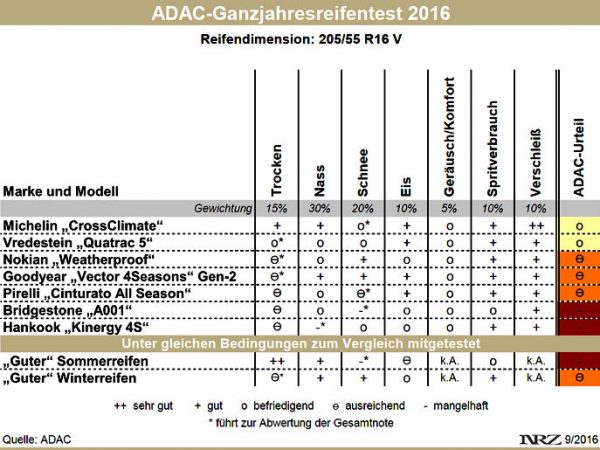 ADAC Ganzjahresreifentest 2016