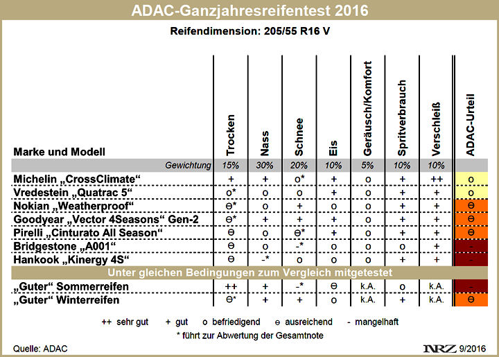 ADAC Ganzjahresreifentest 2016