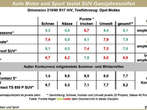 AMS SUV Ganzjahresreifentest 2016
