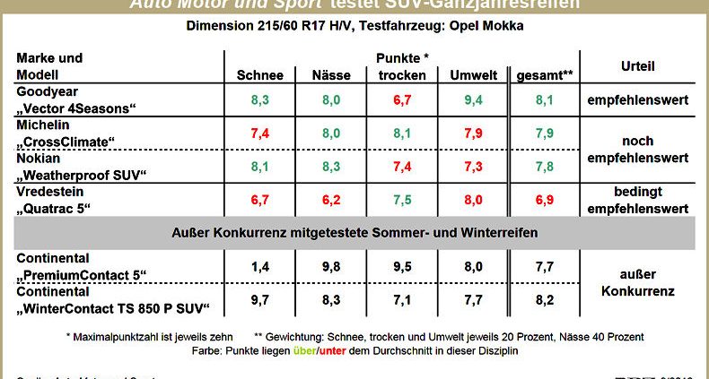 AMS SUV Ganzjahresreifentest 2016