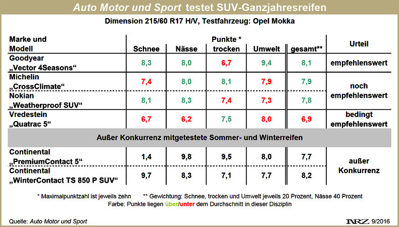AMS SUV Ganzjahresreifentest 2016