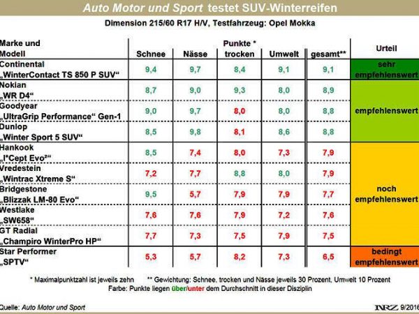 AMS SUV Winterreifentest 2016 neu