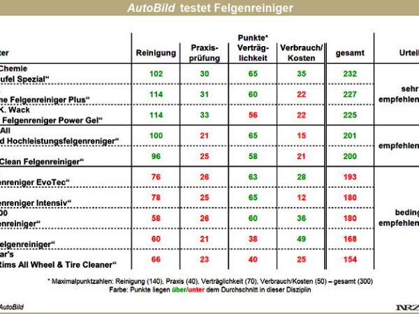 AutoBild Felgenreinigertest 2016