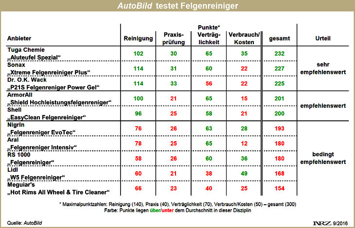 AutoBild Felgenreinigertest 2016