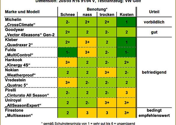 AutoBild Ganzjahresreifentest 2016
