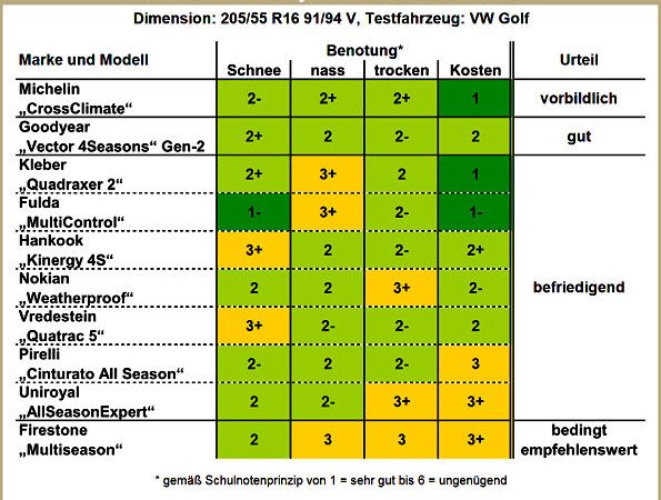 AutoBild Ganzjahresreifentest 2016
