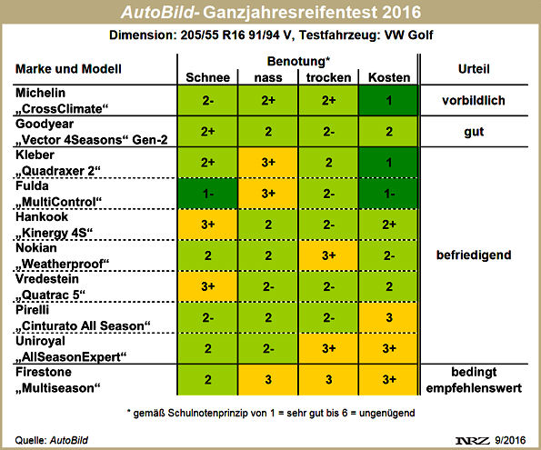 AutoBild Ganzjahresreifentest 2016