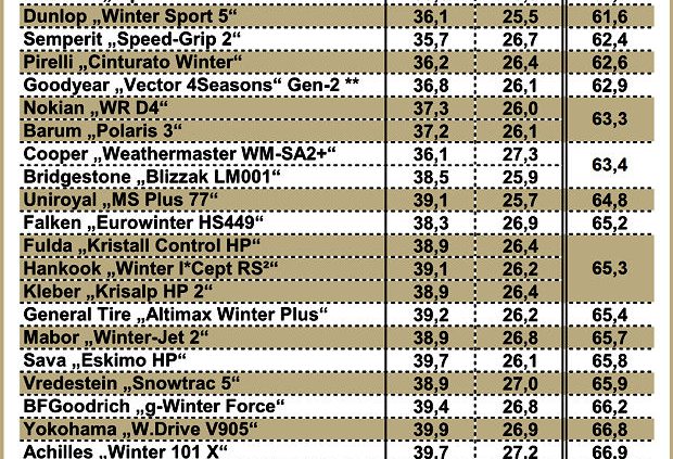 AutoBild Vorausscheidung Winterreifentest 2016