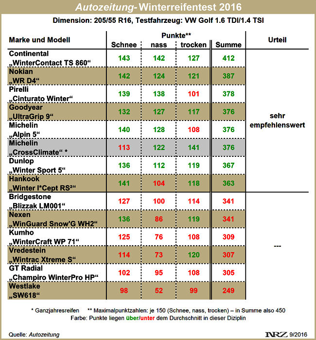 Autozeitung Winterreifentest 2016